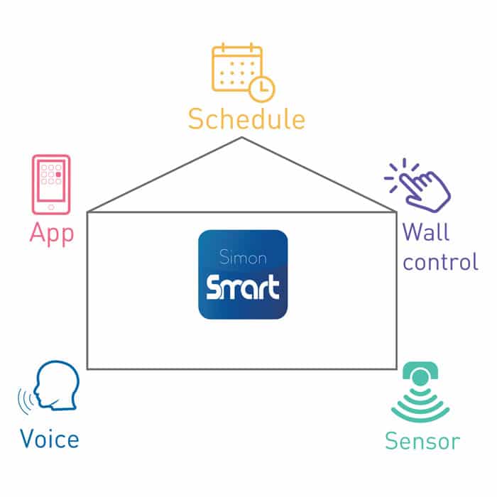 5-ways of interaction